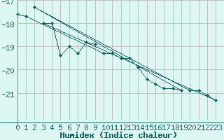 Courbe de l'humidex pour Corvatsch