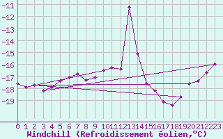 Courbe du refroidissement olien pour Juvvasshoe