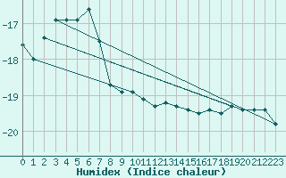 Courbe de l'humidex pour Hopen