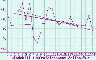 Courbe du refroidissement olien pour Alpinzentrum Rudolfshuette