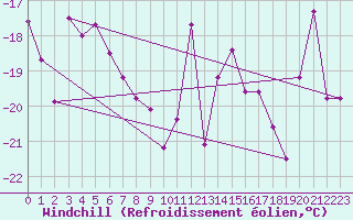 Courbe du refroidissement olien pour Alpinzentrum Rudolfshuette