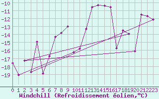 Courbe du refroidissement olien pour Jungfraujoch (Sw)