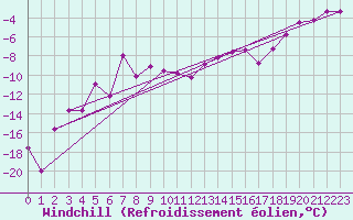 Courbe du refroidissement olien pour Guetsch