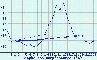 Courbe de tempratures pour La Brvine (Sw)