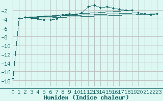 Courbe de l'humidex pour Pian Rosa (It)