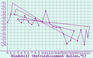Courbe du refroidissement olien pour Evenes
