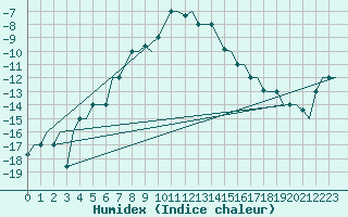 Courbe de l'humidex pour Ulyanovsk Baratayevka