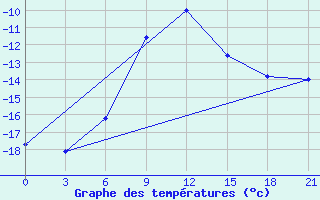 Courbe de tempratures pour Izhevsk