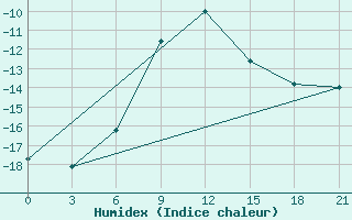 Courbe de l'humidex pour Izhevsk