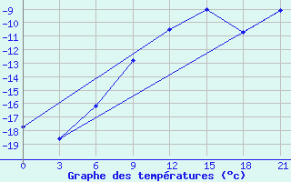 Courbe de tempratures pour Hvalynsk