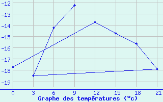 Courbe de tempratures pour Pitlyar