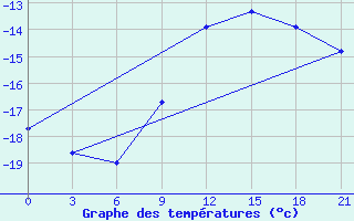 Courbe de tempratures pour Lyntupy