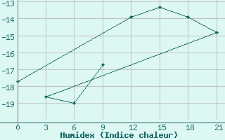 Courbe de l'humidex pour Lyntupy