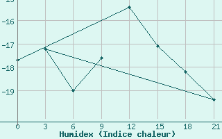 Courbe de l'humidex pour Karpogory