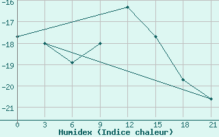 Courbe de l'humidex pour Koz'Modem'Jansk