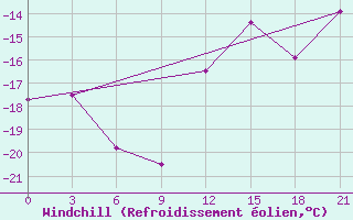 Courbe du refroidissement olien pour Emeck