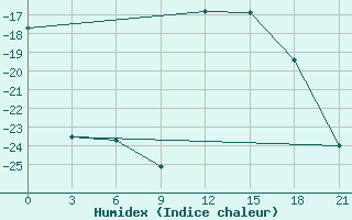 Courbe de l'humidex pour Verkhove Lotta