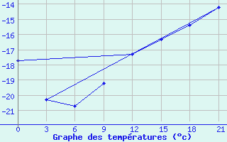 Courbe de tempratures pour Sarapul