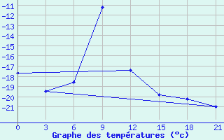 Courbe de tempratures pour Verhotur