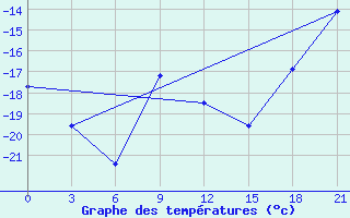 Courbe de tempratures pour Sarapul