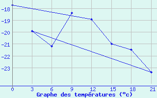 Courbe de tempratures pour Gajny