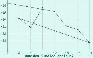 Courbe de l'humidex pour Gajny