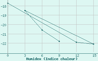 Courbe de l'humidex pour Dumont D'Urville