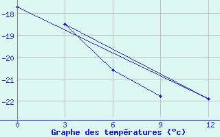 Courbe de tempratures pour Dumont D