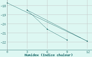 Courbe de l'humidex pour Dumont D'Urville