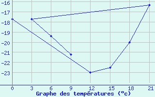 Courbe de tempratures pour Sachs Harbour, N. W. T.