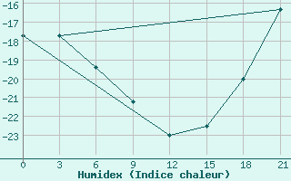 Courbe de l'humidex pour Sachs Harbour, N. W. T.