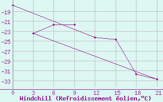 Courbe du refroidissement olien pour Jangi-Jugan