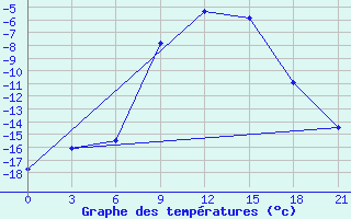 Courbe de tempratures pour Onega