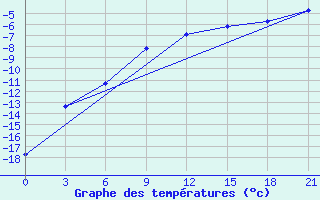 Courbe de tempratures pour Vologda