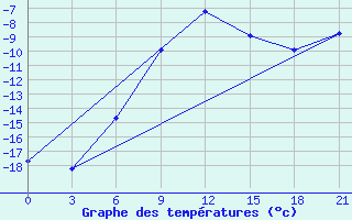 Courbe de tempratures pour Izhevsk