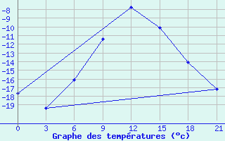 Courbe de tempratures pour Urjupinsk