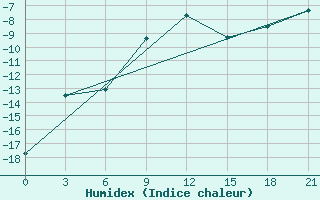 Courbe de l'humidex pour Malojaroslavec