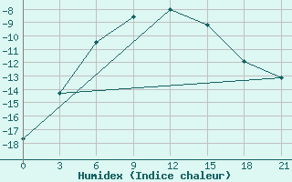 Courbe de l'humidex pour Krasnoscel'E