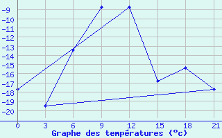 Courbe de tempratures pour Sarlyk