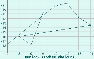 Courbe de l'humidex pour Rabocheostrovsk Kem-Port