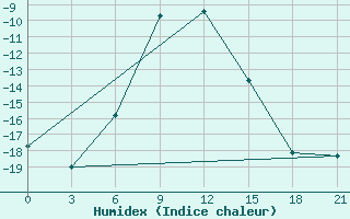 Courbe de l'humidex pour Furmanovo