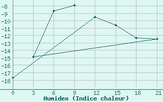 Courbe de l'humidex pour Petrun