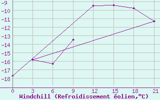 Courbe du refroidissement olien pour Pinsk