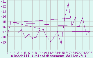 Courbe du refroidissement olien pour Kasprowy Wierch
