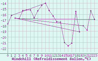 Courbe du refroidissement olien pour Crap Masegn