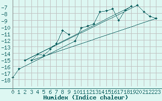Courbe de l'humidex pour Sonnblick - Autom.