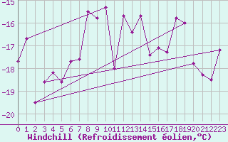Courbe du refroidissement olien pour Sniezka