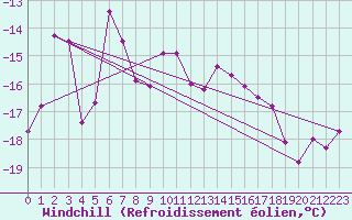 Courbe du refroidissement olien pour Tromso Skattora