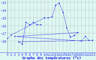 Courbe de tempratures pour Jungfraujoch (Sw)