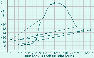 Courbe de l'humidex pour Geilo-Geilostolen